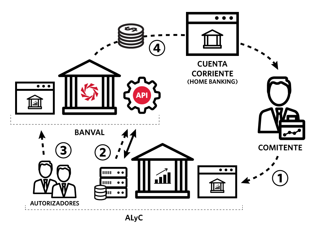 Grafico API Banking carga de transferencias