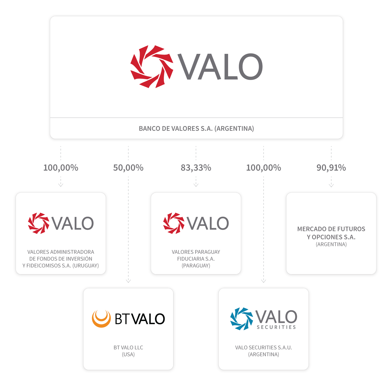 Banco de Valores S.A. posee el 90,91% de Mercado de Futuros y Opciones S.A., el 100% de Valores A.F.I.yF.S.A. (Uruguay), el 83,33% de VALORES PARAGUAY FIDUCIARIA S.A. (Paraguay), el 100% de VALO Securities S.A.U. y el 50% de BT VALO LLC (USA).