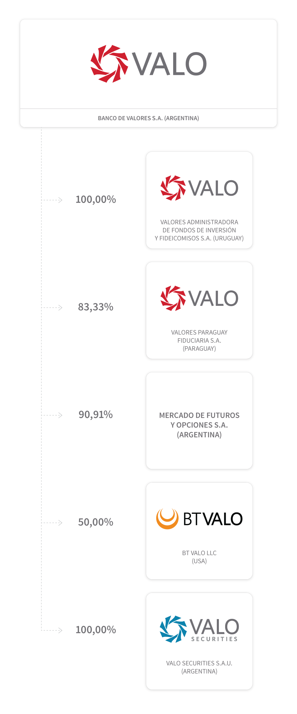 Banco de Valores S.A. posee el 90,91% de Mercado de Futuros y Opciones S.A., el 100% de Valores A.F.I.yF.S.A. (Uruguay), el 83,33% de VALORES PARAGUAY FIDUCIARIA S.A. (Paraguay), el 100% de VALO Securities S.A.U. y el 50% de BT VALO LLC (USA).