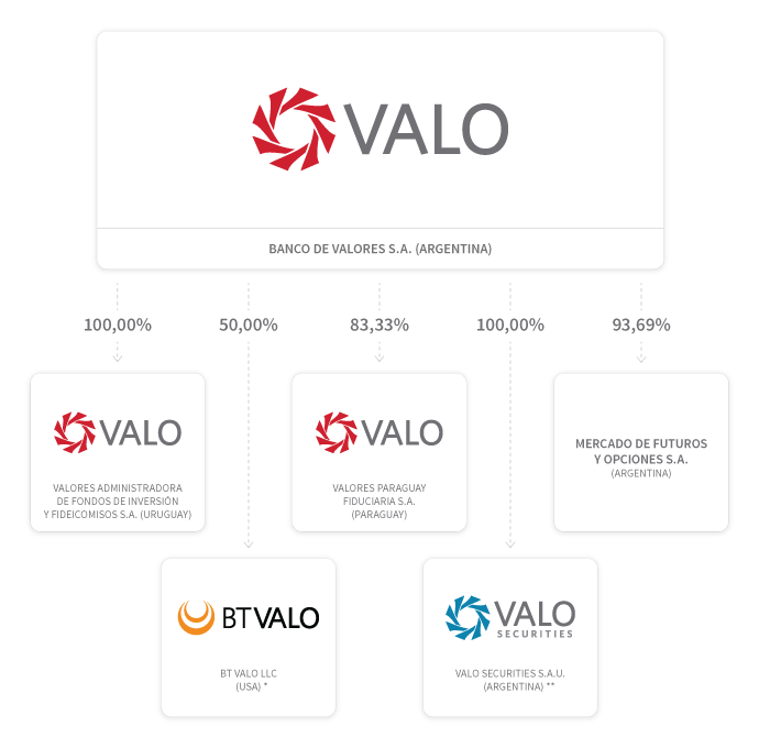 Banco de Valores S.A. posee el 93,69% de Mercado de Futuros y Opciones S.A., el 100% de Valores A.F.I.yF.S.A. (Uruguay), el 83,33% de VALORES PARAGUAY FIDUCIARIA S.A. (Paraguay), el 100% de VALO Securities S.A.U. y el 50% de BT VALO LLC (USA).