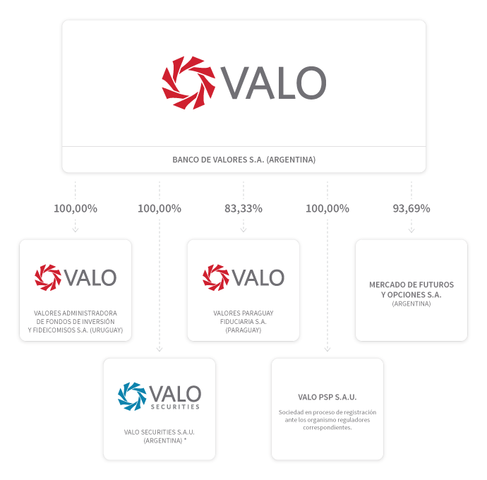 Banco de Valores S.A. posee el 93,69% de Mercado de Futuros y Opciones S.A., el 100% de Valores A.F.I.yF.S.A. (Uruguay), el 83,33% de VALORES PARAGUAY FIDUCIARIA S.A. (Paraguay), el 100% de VALO Securities S.A.U. y el 50% de BT VALO LLC (USA).