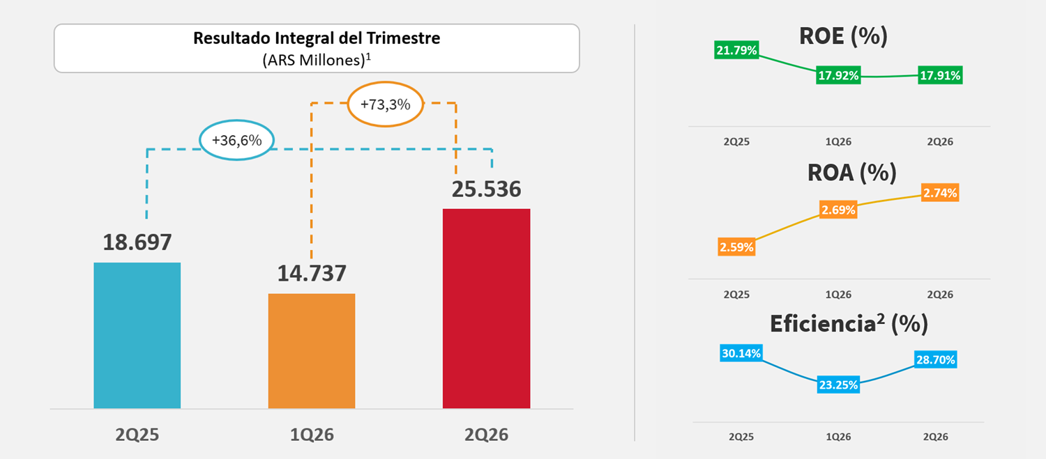 VALO / Resultado integral del trimestre / ROE / ROA / Eficiencia